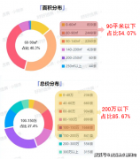 以天新为代表的新开辟区域、次新盘往往入市价