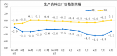全国工业出产者出厂价钱同比下降2